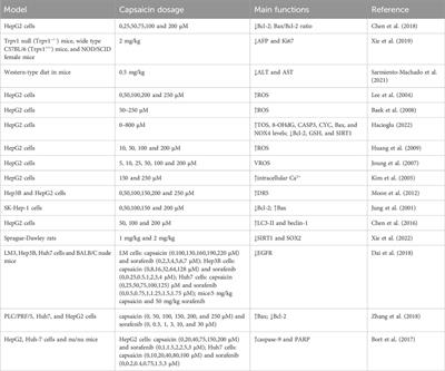 Capsaicin: a spicy way in liver disease